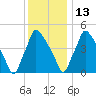 Tinicum National Wildlife Refuge tide chart for Monday, December 13, 2021