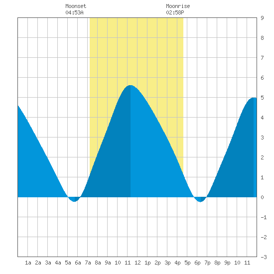 Tinicum National Wildlife Refuge tide chart for Thursday, December 16, 2021