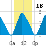 Tinicum National Wildlife Refuge tide chart for Thursday, December 16, 2021