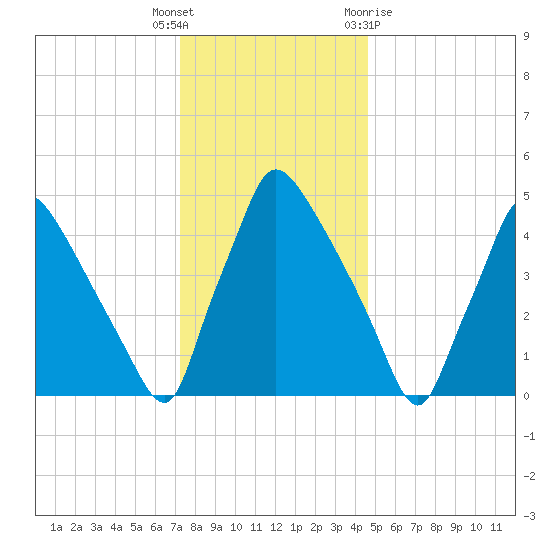 Tinicum National Wildlife Refuge tide chart for Friday, December 17, 2021