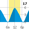 Tinicum National Wildlife Refuge tide chart for Friday, December 17, 2021