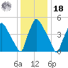 Tinicum National Wildlife Refuge tide chart for Saturday, December 18, 2021