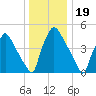 Tinicum National Wildlife Refuge tide chart for Sunday, December 19, 2021