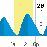 Tinicum National Wildlife Refuge tide chart for Monday, December 20, 2021