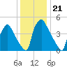 Tinicum National Wildlife Refuge tide chart for Tuesday, December 21, 2021