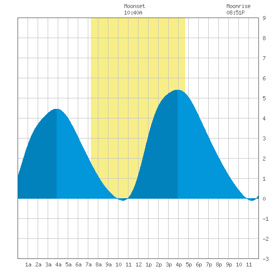 Tinicum National Wildlife Refuge tide chart for Thursday, December 23, 2021