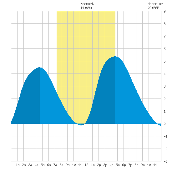 Tinicum National Wildlife Refuge tide chart for Friday, December 24, 2021