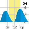 Tinicum National Wildlife Refuge tide chart for Friday, December 24, 2021