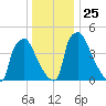 Tinicum National Wildlife Refuge tide chart for Saturday, December 25, 2021