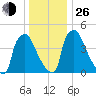 Tinicum National Wildlife Refuge tide chart for Sunday, December 26, 2021