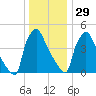 Tinicum National Wildlife Refuge tide chart for Wednesday, December 29, 2021