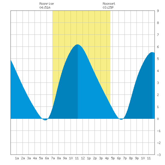 Tinicum National Wildlife Refuge tide chart for Thursday, December 2, 2021