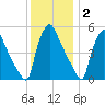 Tinicum National Wildlife Refuge tide chart for Thursday, December 2, 2021