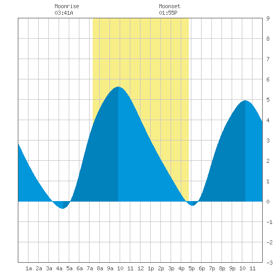 Tinicum National Wildlife Refuge tide chart for Thursday, December 30, 2021