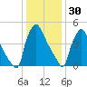 Tinicum National Wildlife Refuge tide chart for Thursday, December 30, 2021