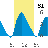 Tinicum National Wildlife Refuge tide chart for Friday, December 31, 2021