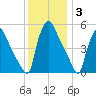 Tinicum National Wildlife Refuge tide chart for Friday, December 3, 2021
