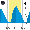 Tinicum National Wildlife Refuge tide chart for Saturday, December 4, 2021
