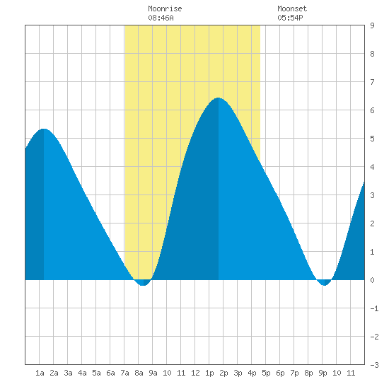 Tinicum National Wildlife Refuge tide chart for Sunday, December 5, 2021