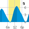 Tinicum National Wildlife Refuge tide chart for Sunday, December 5, 2021