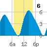 Tinicum National Wildlife Refuge tide chart for Monday, December 6, 2021