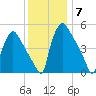 Tinicum National Wildlife Refuge tide chart for Tuesday, December 7, 2021