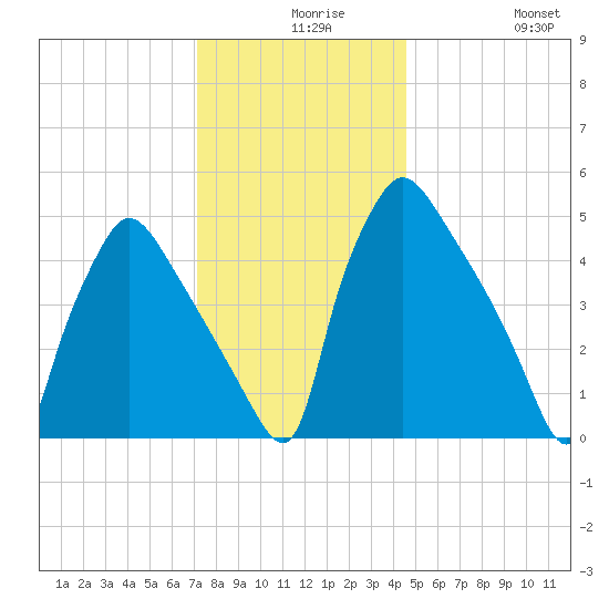 Tinicum National Wildlife Refuge tide chart for Wednesday, December 8, 2021