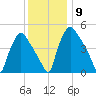 Tinicum National Wildlife Refuge tide chart for Thursday, December 9, 2021