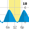Tinicum National Wildlife Refuge tide chart for Monday, January 10, 2022