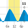 Tinicum National Wildlife Refuge tide chart for Tuesday, January 11, 2022
