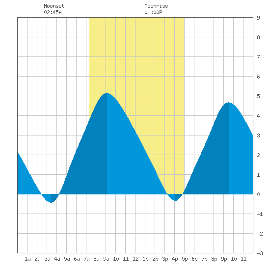 Tinicum National Wildlife Refuge tide chart for Wednesday, January 12, 2022