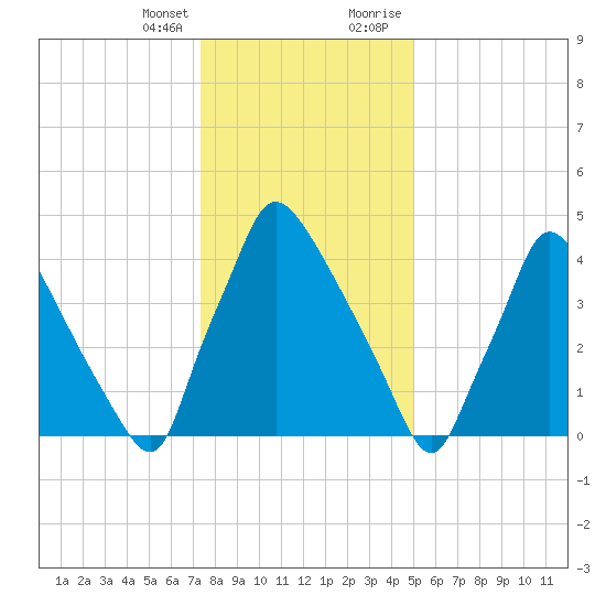 Tinicum National Wildlife Refuge tide chart for Friday, January 14, 2022