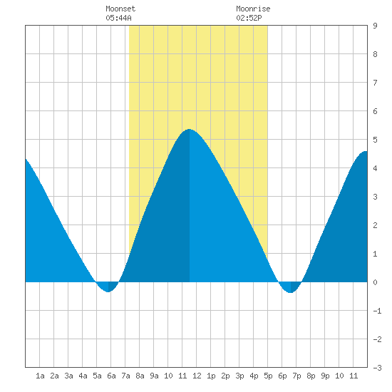 Tinicum National Wildlife Refuge tide chart for Saturday, January 15, 2022