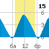 Tinicum National Wildlife Refuge tide chart for Saturday, January 15, 2022