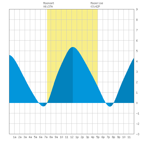 Tinicum National Wildlife Refuge tide chart for Sunday, January 16, 2022