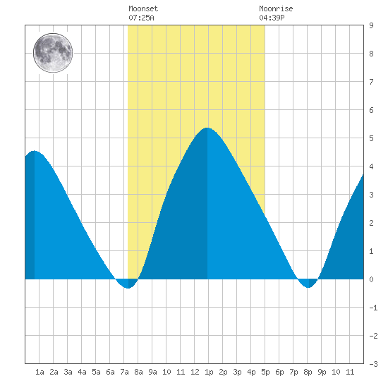 Tinicum National Wildlife Refuge tide chart for Monday, January 17, 2022