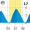 Tinicum National Wildlife Refuge tide chart for Monday, January 17, 2022