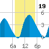 Tinicum National Wildlife Refuge tide chart for Wednesday, January 19, 2022