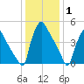 Tinicum National Wildlife Refuge tide chart for Saturday, January 1, 2022