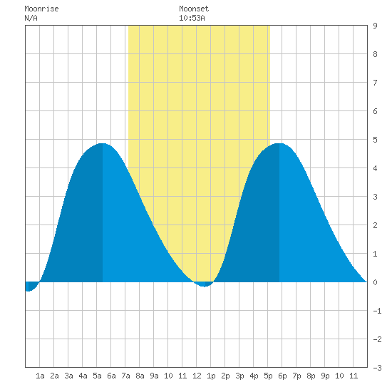 Tinicum National Wildlife Refuge tide chart for Monday, January 24, 2022