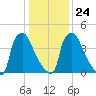 Tinicum National Wildlife Refuge tide chart for Monday, January 24, 2022