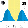 Tinicum National Wildlife Refuge tide chart for Tuesday, January 25, 2022