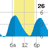 Tinicum National Wildlife Refuge tide chart for Wednesday, January 26, 2022