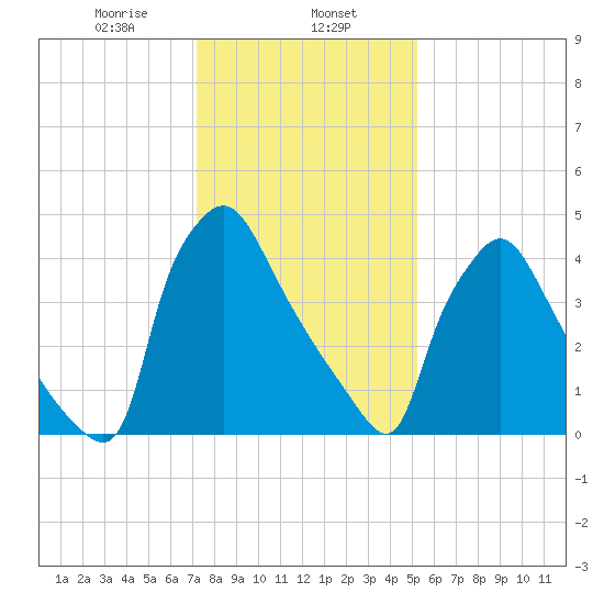 Tinicum National Wildlife Refuge tide chart for Thursday, January 27, 2022