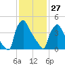 Tinicum National Wildlife Refuge tide chart for Thursday, January 27, 2022