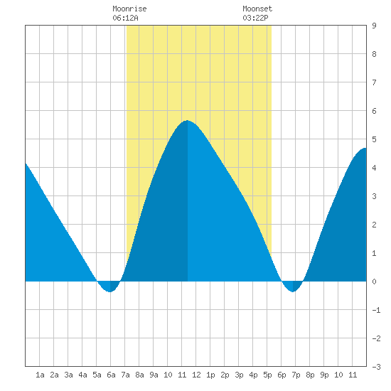Tinicum National Wildlife Refuge tide chart for Sunday, January 30, 2022