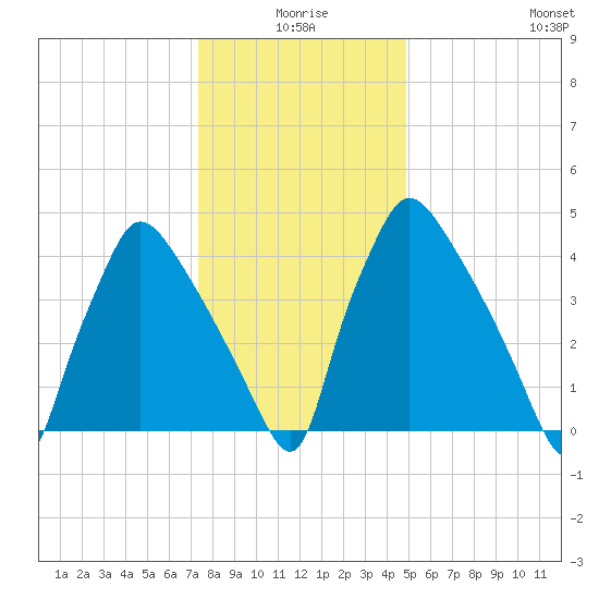Tinicum National Wildlife Refuge tide chart for Friday, January 7, 2022