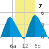 Tinicum National Wildlife Refuge tide chart for Friday, January 7, 2022