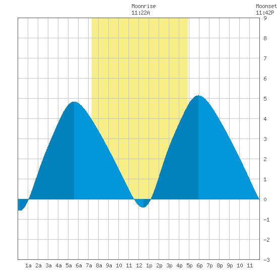 Tinicum National Wildlife Refuge tide chart for Saturday, January 8, 2022
