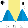 Tinicum National Wildlife Refuge tide chart for Sunday, January 9, 2022